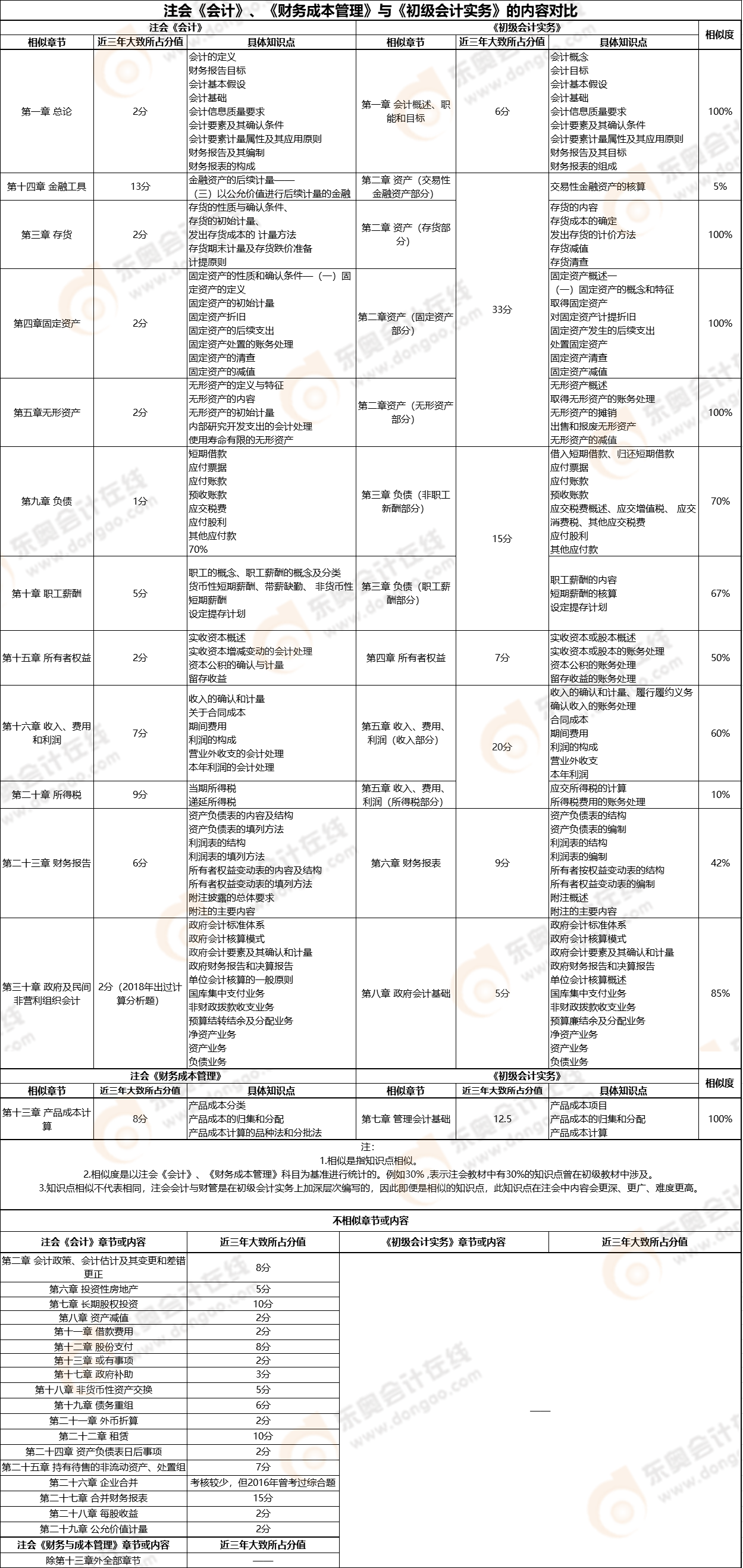 【初級(jí)《初級(jí)會(huì)計(jì)實(shí)務(wù)》VS注會(huì)《會(huì)計(jì)》、《財(cái)務(wù)成本管理》】
