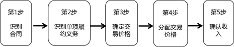 收入準(zhǔn)則確認(rèn)收入的五步法模型