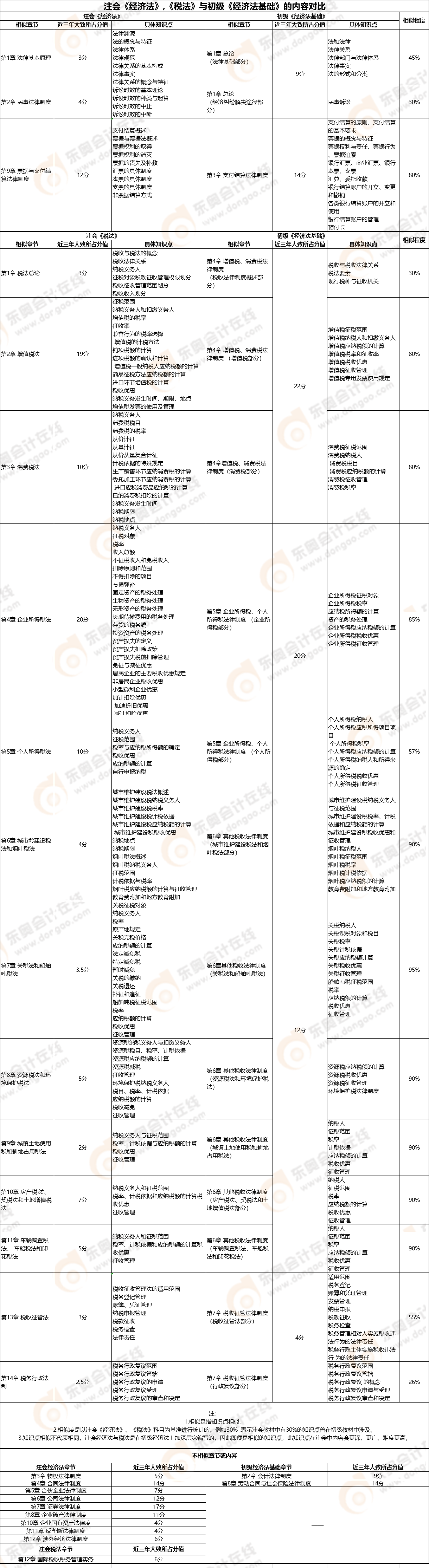 【初級(jí)《經(jīng)濟(jì)法基礎(chǔ)》VS注會(huì)《經(jīng)濟(jì)法》、《稅法》】