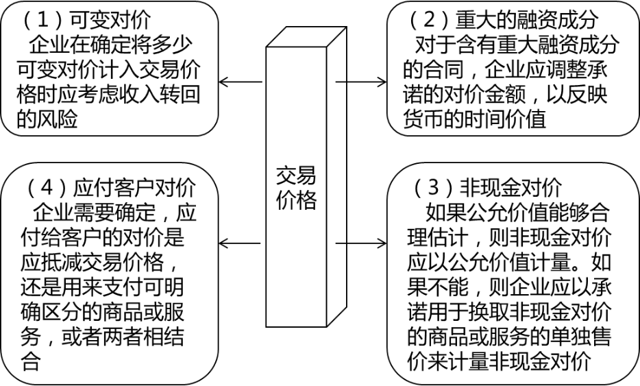 交易價(jià)格