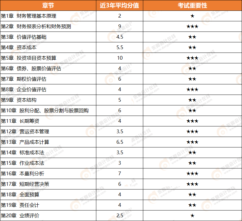 2021年注會(huì)財(cái)務(wù)成本管理教材章節(jié)及重要程度展示