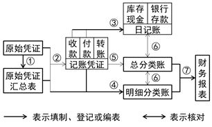 2021年《初級會計(jì)實(shí)務(wù)》考點(diǎn)總結(jié)：資產(chǎn)負(fù)債表項(xiàng)目的填列方法(5.15下午場)