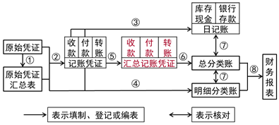 2021年《初級會計(jì)實(shí)務(wù)》考點(diǎn)總結(jié)：資產(chǎn)負(fù)債表項(xiàng)目的填列方法(5.15下午場)