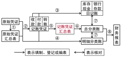 2021年《初級會計(jì)實(shí)務(wù)》考點(diǎn)總結(jié)：資產(chǎn)負(fù)債表項(xiàng)目的填列方法(5.15下午場)