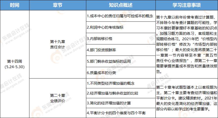 2021年注冊會計師財管學(xué)習(xí)周計劃