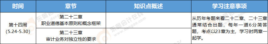 2021年注冊會計師審計學(xué)習(xí)周計劃