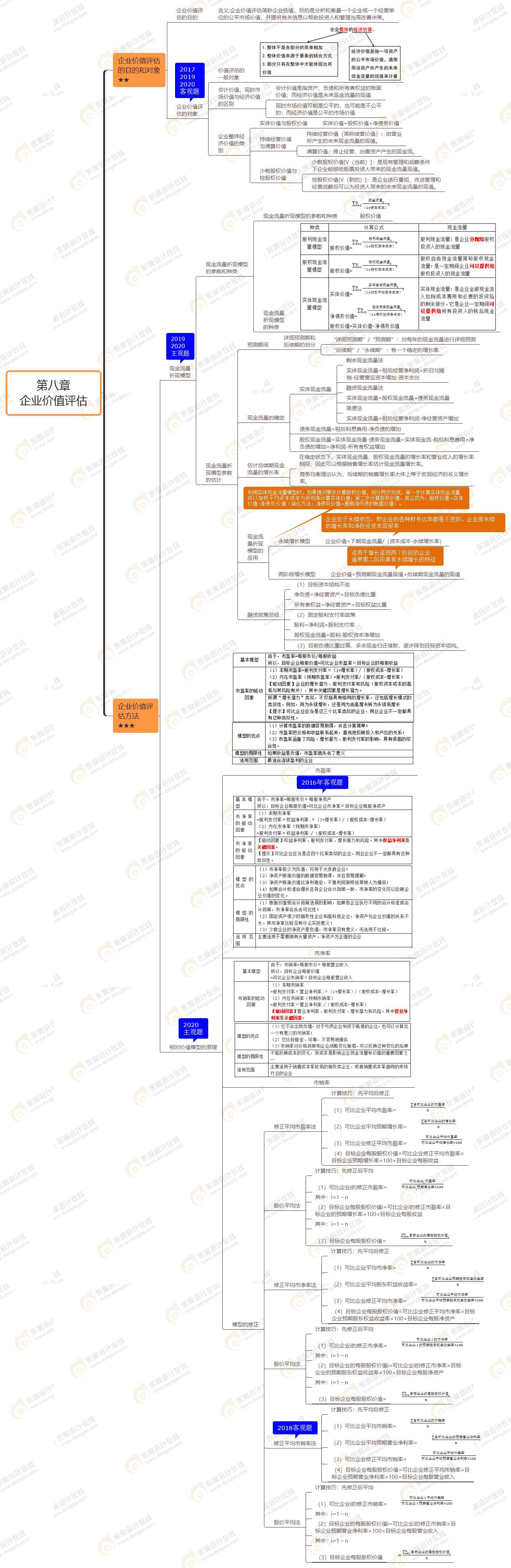 2021年注會(huì)《財(cái)務(wù)成本管理》第八章思維導(dǎo)圖-企業(yè)價(jià)值評(píng)估