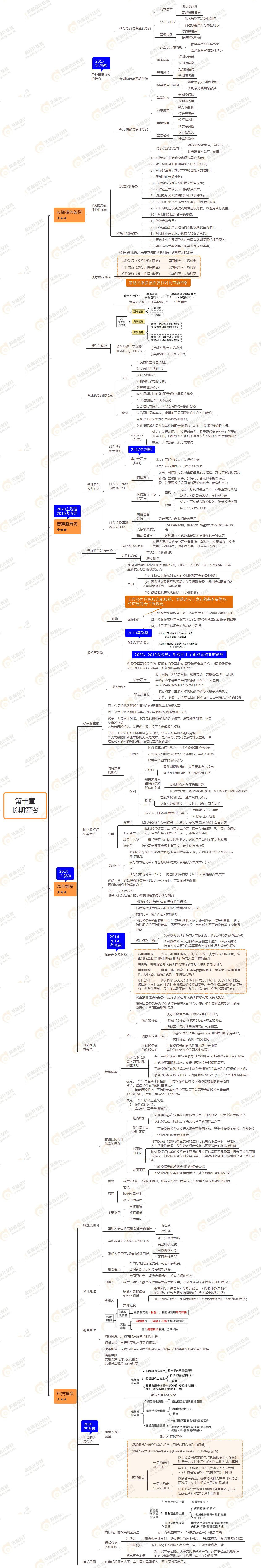 2021年注會(huì)《財(cái)務(wù)成本管理》第十章思維導(dǎo)圖-長(zhǎng)期籌資
