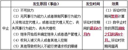 訴訟時(shí)效的中止