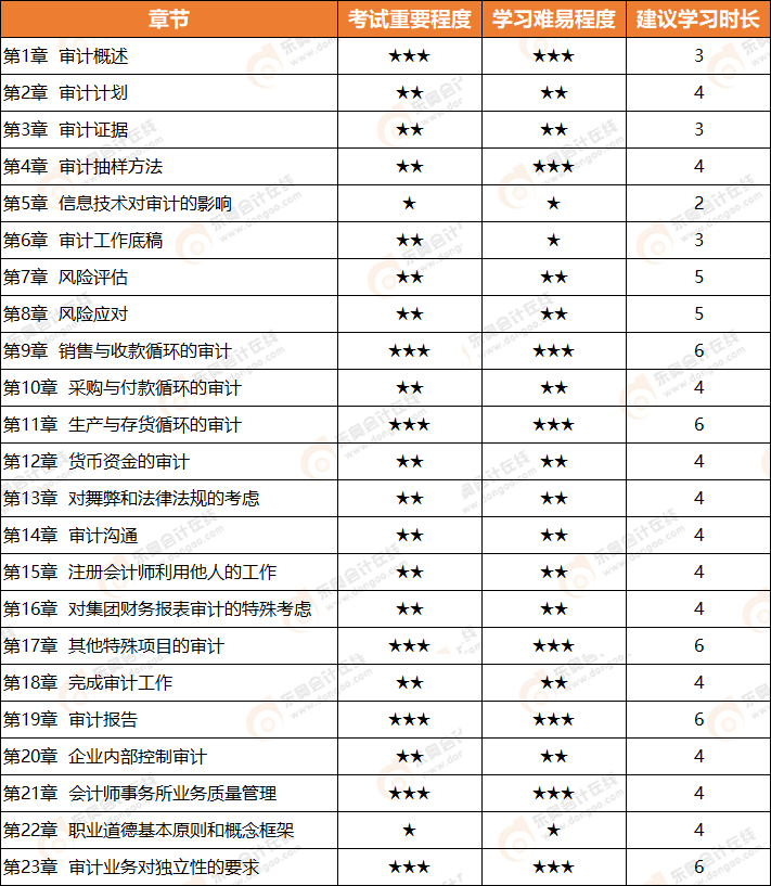 2021年注會(huì)審計(jì)教材章節(jié)及重要程度需知