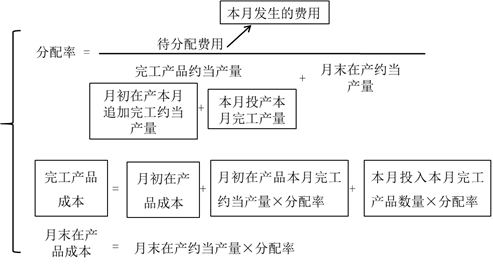先進先出法