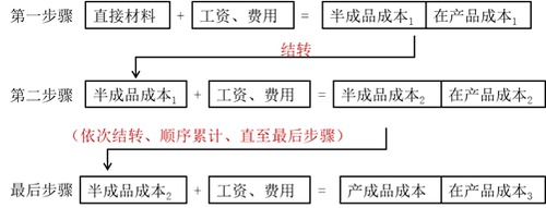 逐步結(jié)轉(zhuǎn)法的計(jì)算程序