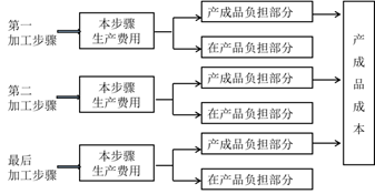 不計(jì)算半成品成本分步法：