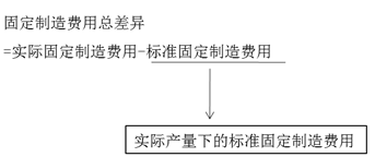 固定制造費(fèi)用差異分析