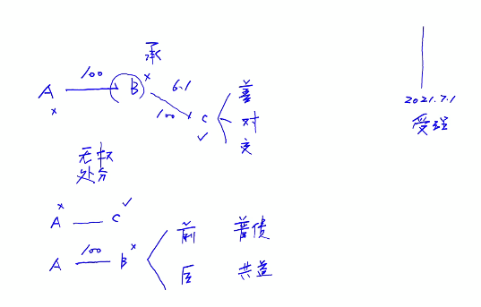 他人財產(chǎn)被違法轉(zhuǎn)讓的