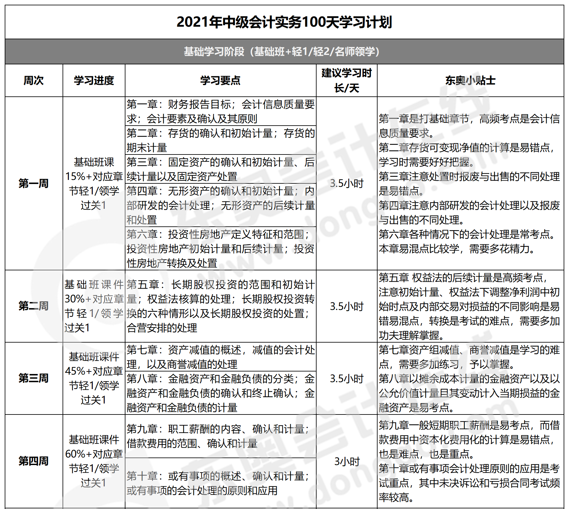 中級(jí)會(huì)計(jì)實(shí)務(wù)100天學(xué)習(xí)計(jì)劃