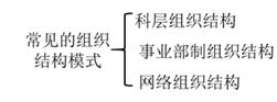 企業(yè)組織結(jié)構(gòu)