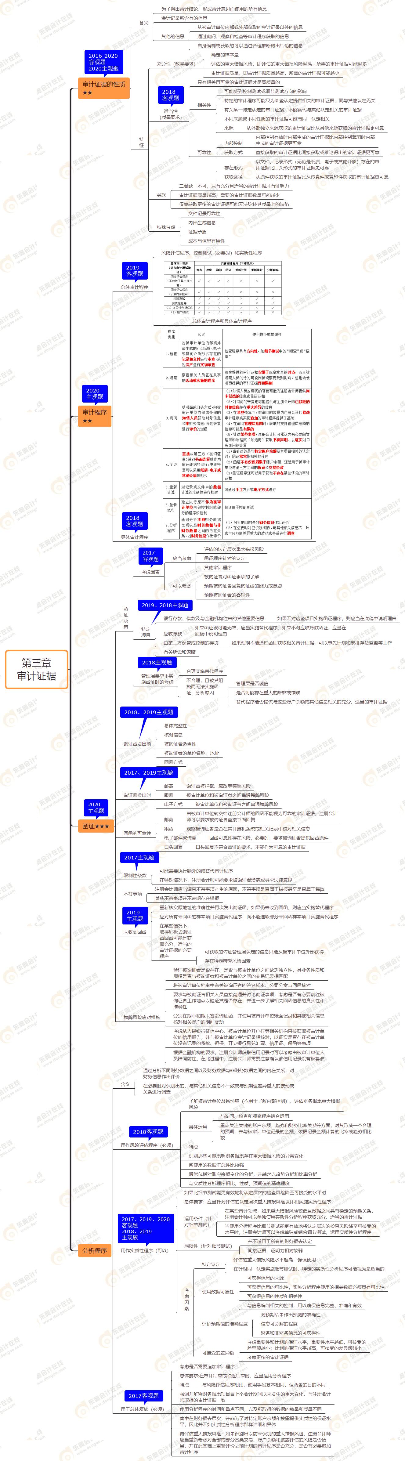 2021年注會審計第三章思維導圖-審計證據(jù)