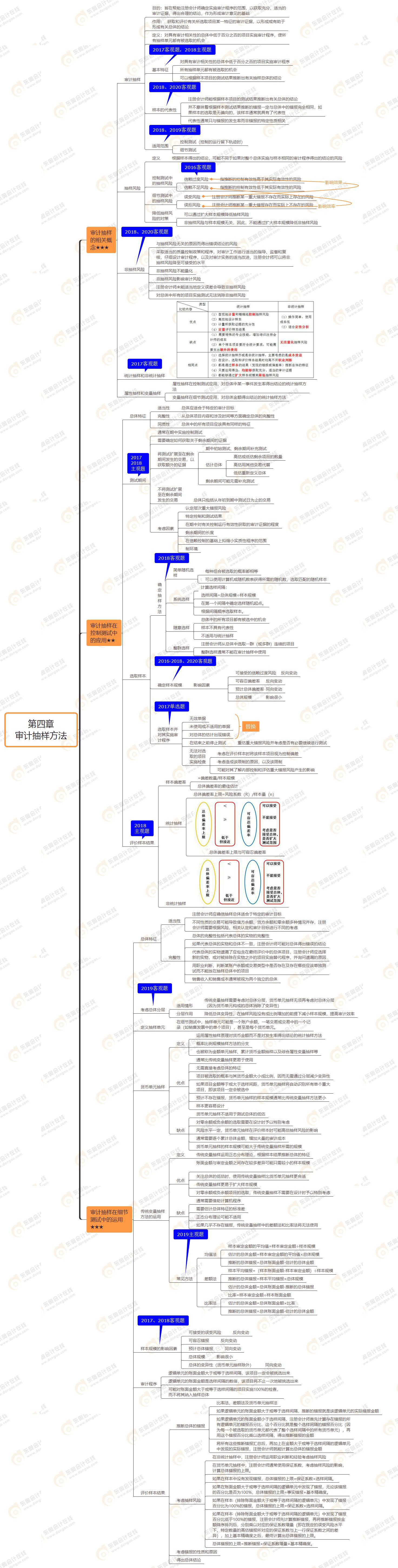 2021年注會(huì)審計(jì)第四章思維導(dǎo)圖-審計(jì)抽樣方法