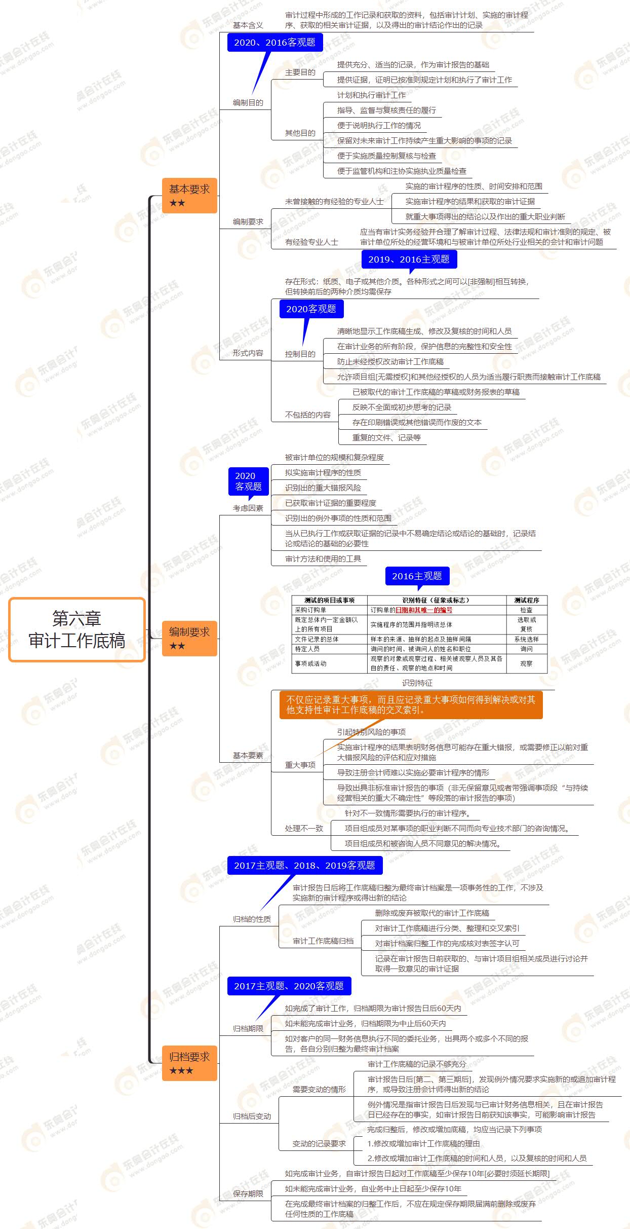 2021年注會審計第六章思維導(dǎo)圖-審計工作底稿