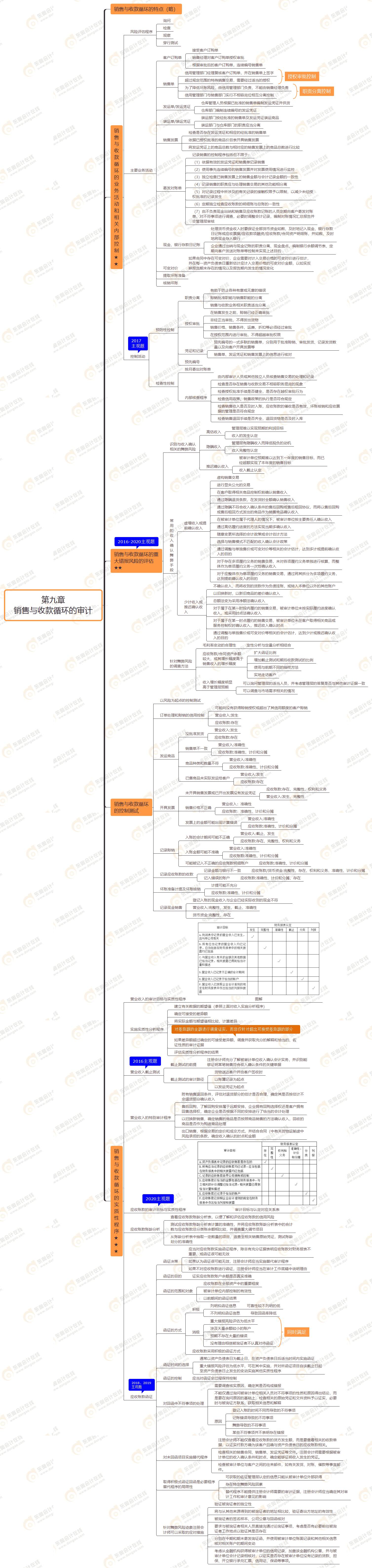 2021年注會審計第九章思維導(dǎo)圖-銷售與收款循環(huán)的審計