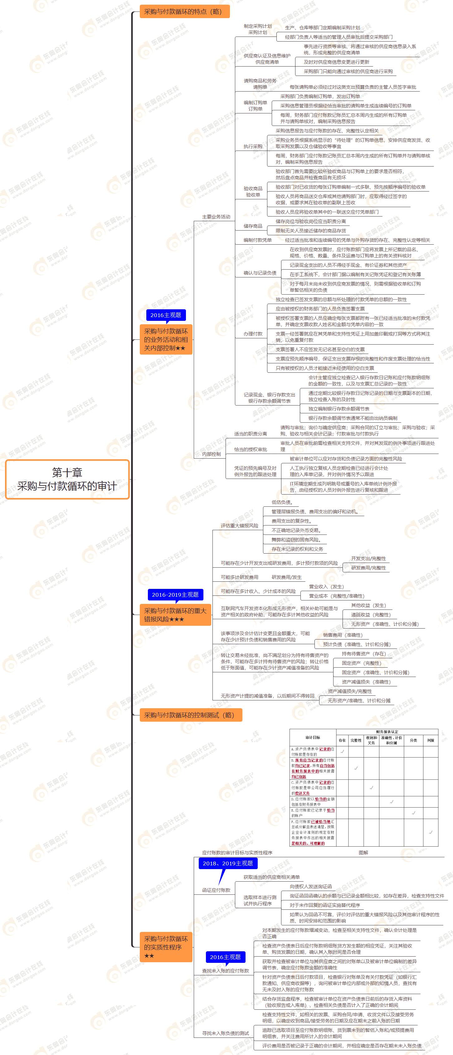 2021年注會(huì)審計(jì)第十章思維導(dǎo)圖-采購(gòu)與付款循環(huán)的審計(jì)