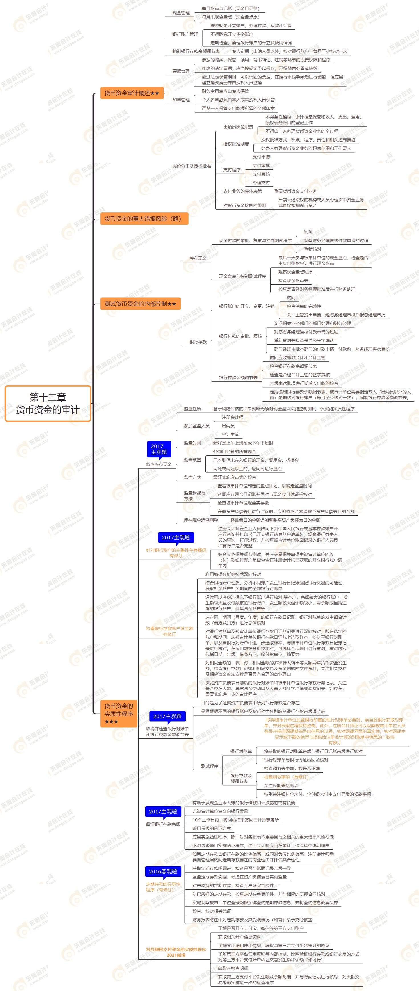 2021年注會(huì)審計(jì)第十一章思維導(dǎo)圖-生產(chǎn)與存貨循環(huán)的審計(jì)