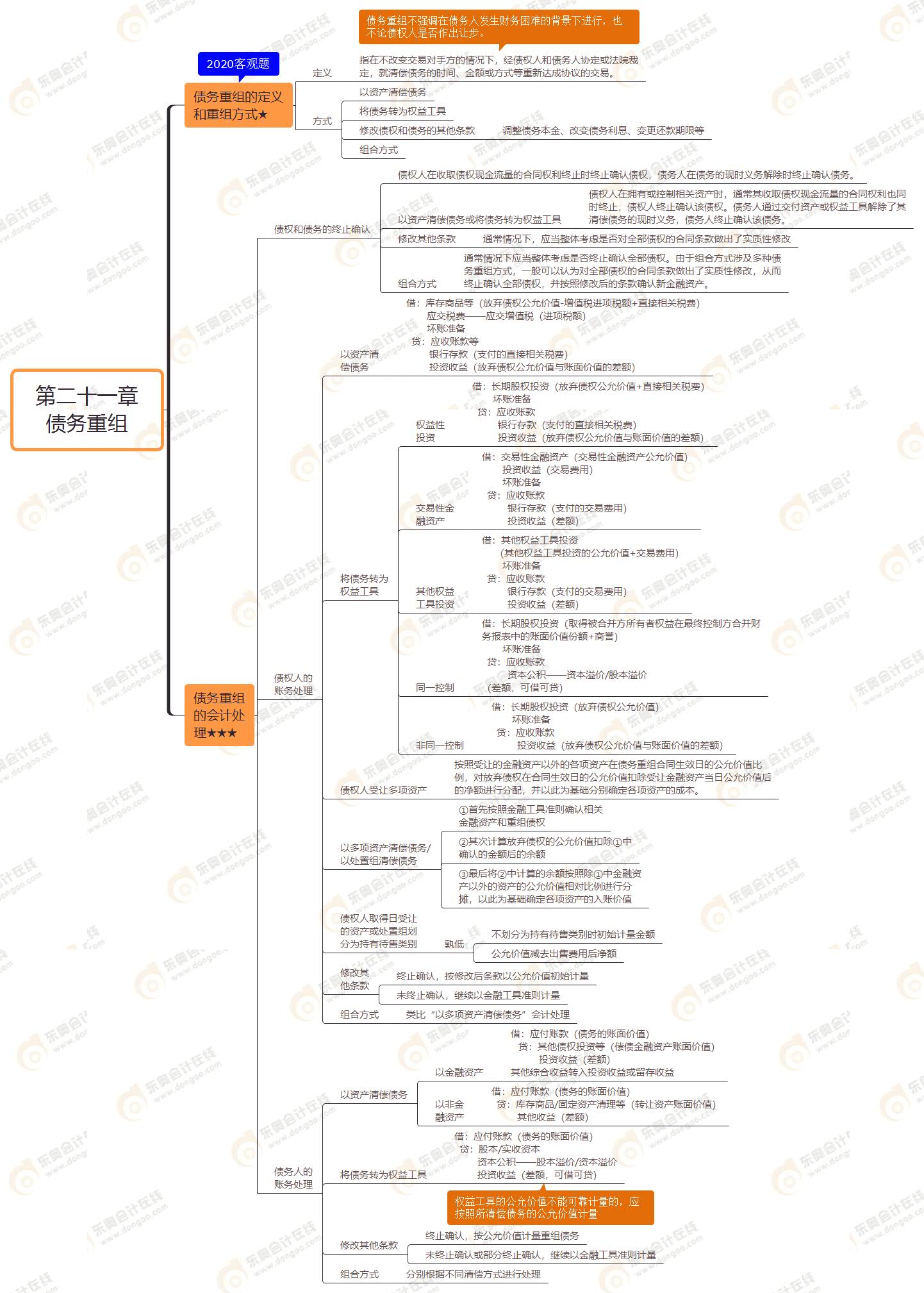 第二十一章 債務(wù)重組