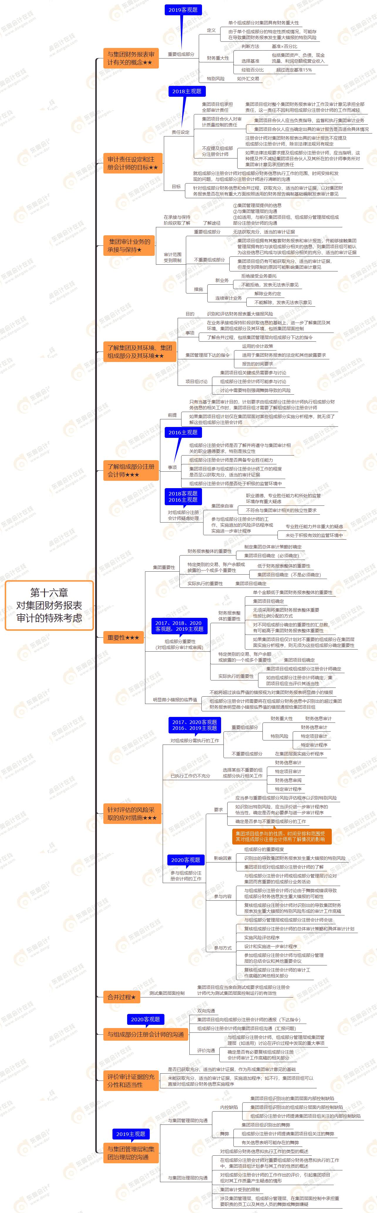 2021年注會(huì)審計(jì)第十六章思維導(dǎo)圖-對(duì)集團(tuán)財(cái)務(wù)報(bào)表審計(jì)的特殊考慮