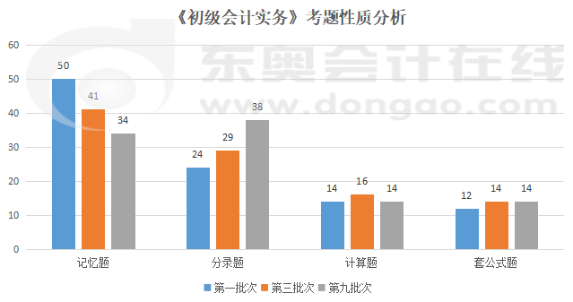 初級會計實務考題性質分析