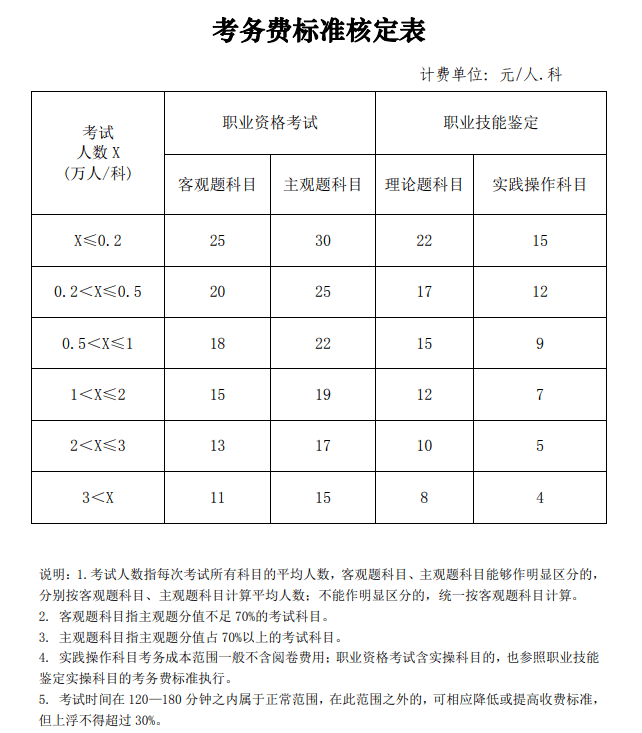 這些地區(qū)的注冊會計師報名費(fèi)改了！背后原因是什么？