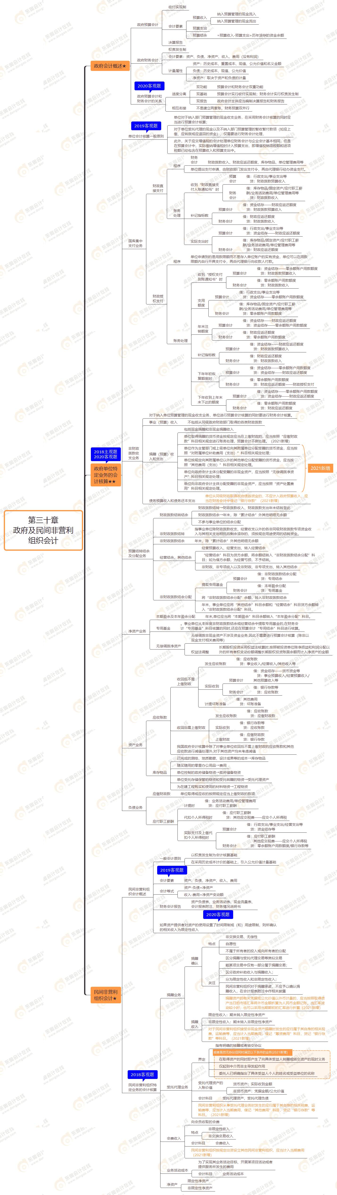 第三十章 政府及民間非營(yíng)利組織會(huì)計(jì)