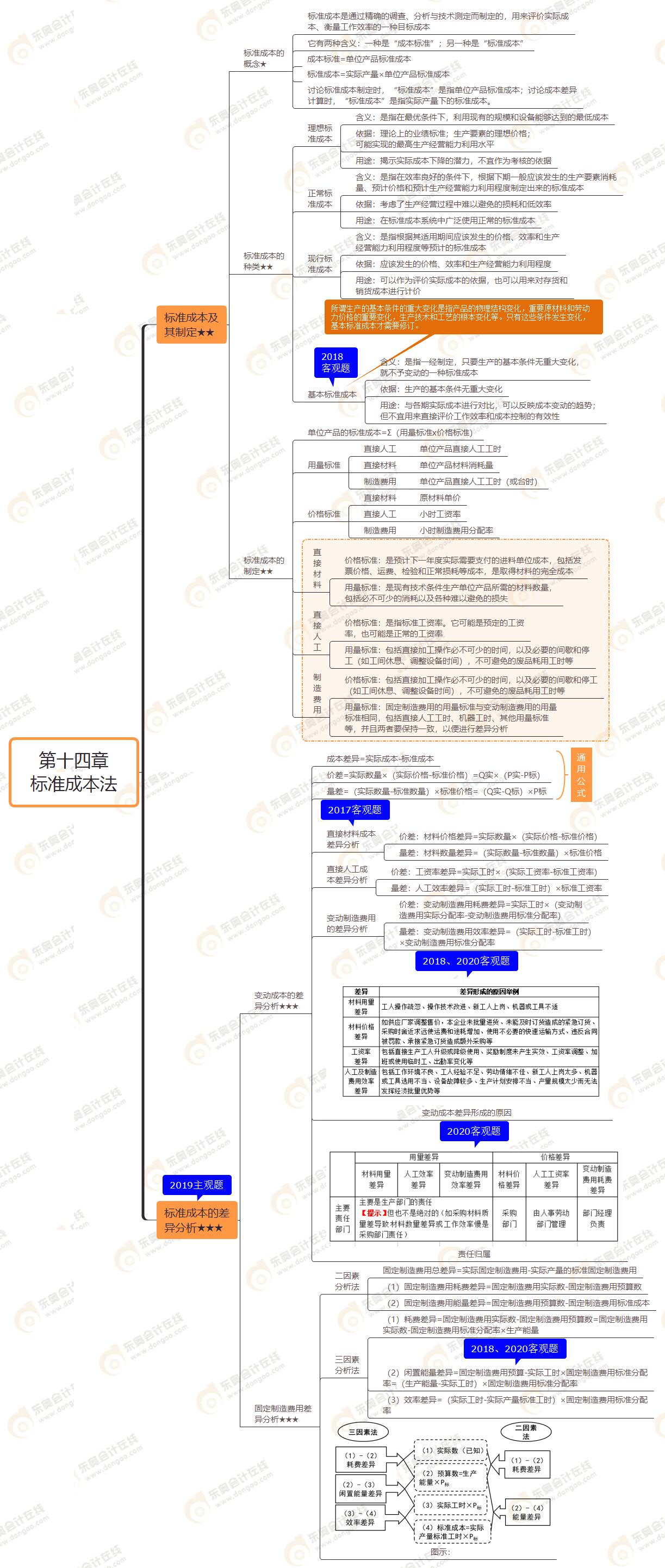 2021年注會《財務(wù)成本管理》第十四章思維導(dǎo)圖-標準成本法