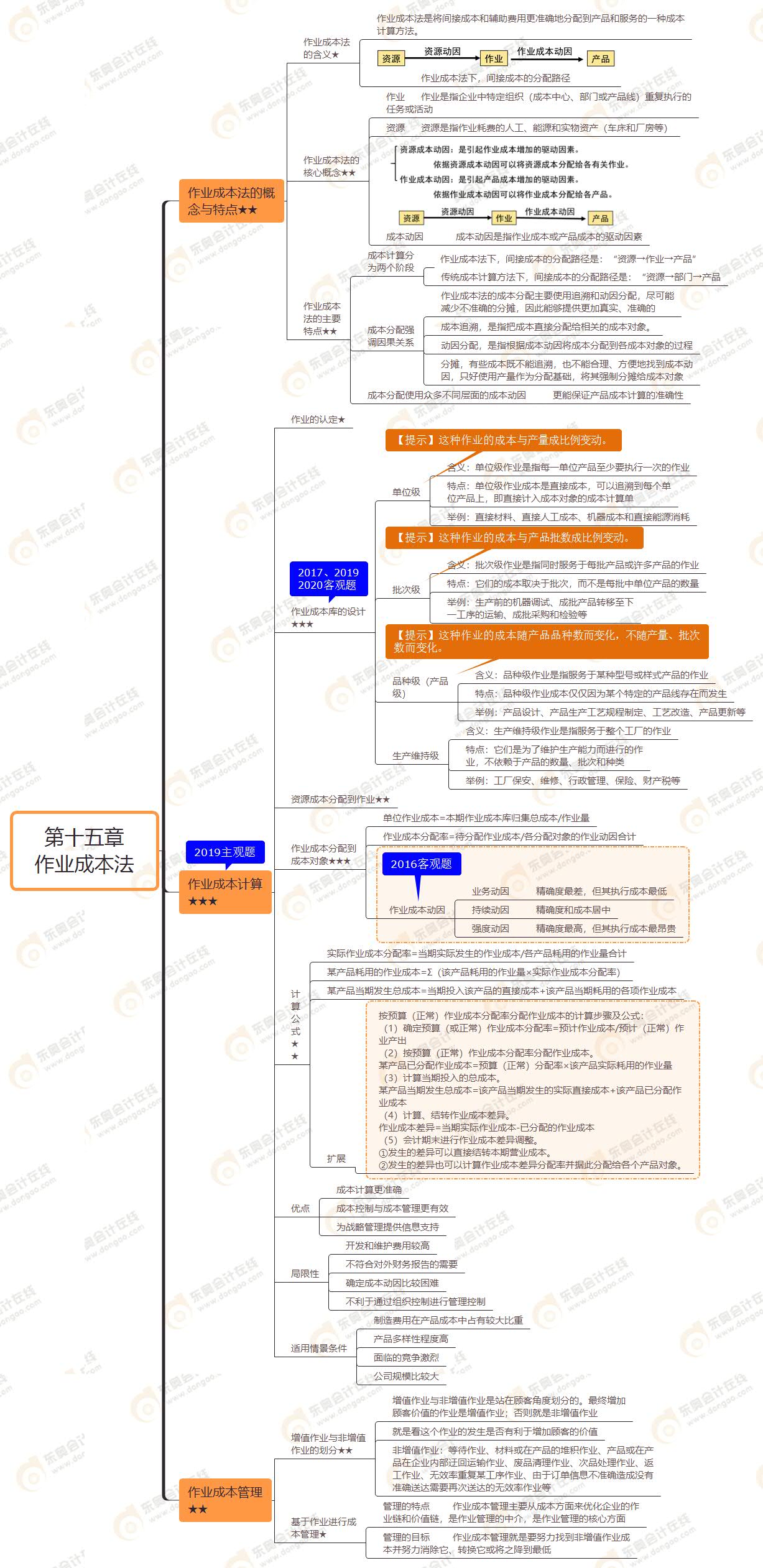 2021年注會《財務成本管理》第十五章思維導圖-作業(yè)成本法