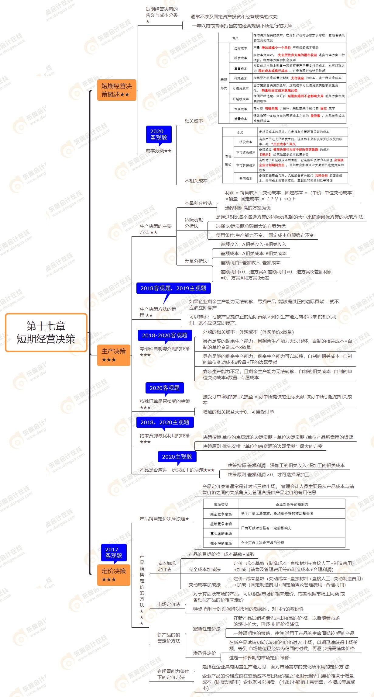 2021年注會(huì)《財(cái)務(wù)成本管理》第十七章思維導(dǎo)圖-短期經(jīng)營(yíng)決策