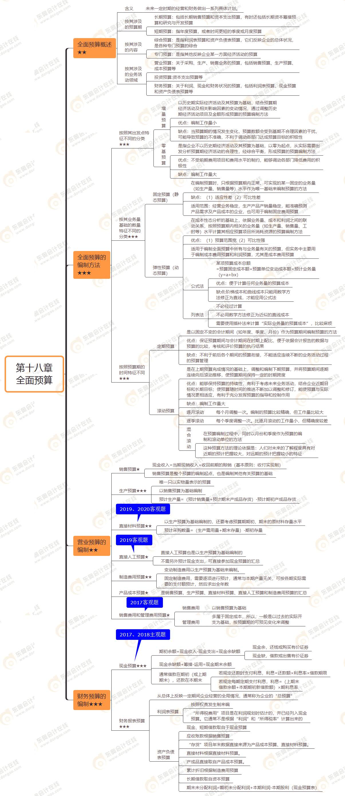 2021年注會(huì)《財(cái)務(wù)成本管理》第十八章思維導(dǎo)圖-全面預(yù)算