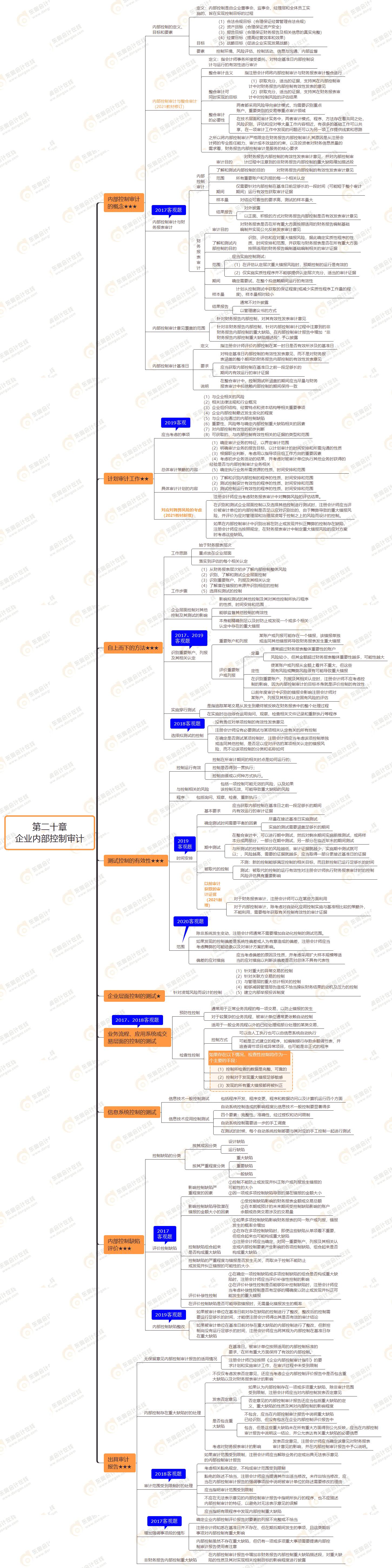 2021年注會(huì)審計(jì)第二十章思維導(dǎo)圖-企業(yè)內(nèi)部控制審計(jì)