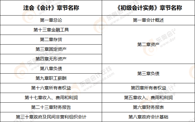 會計章節(jié)對比 會計章節(jié)對比