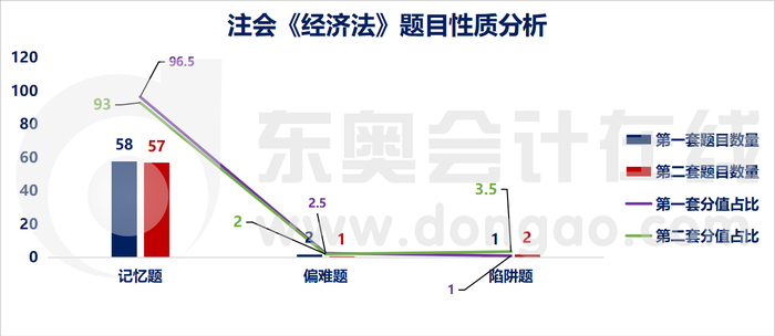注會(huì)《經(jīng)濟(jì)法》題目性質(zhì)分析