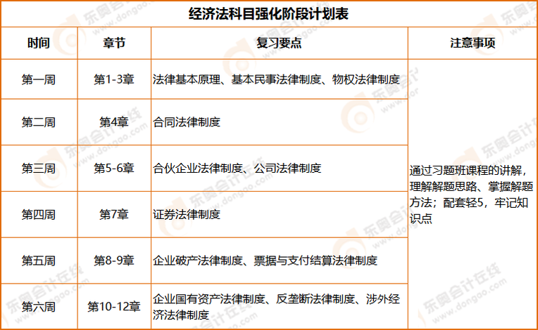 注會(huì)經(jīng)濟(jì)法強(qiáng)化階段學(xué)習(xí)計(jì)劃