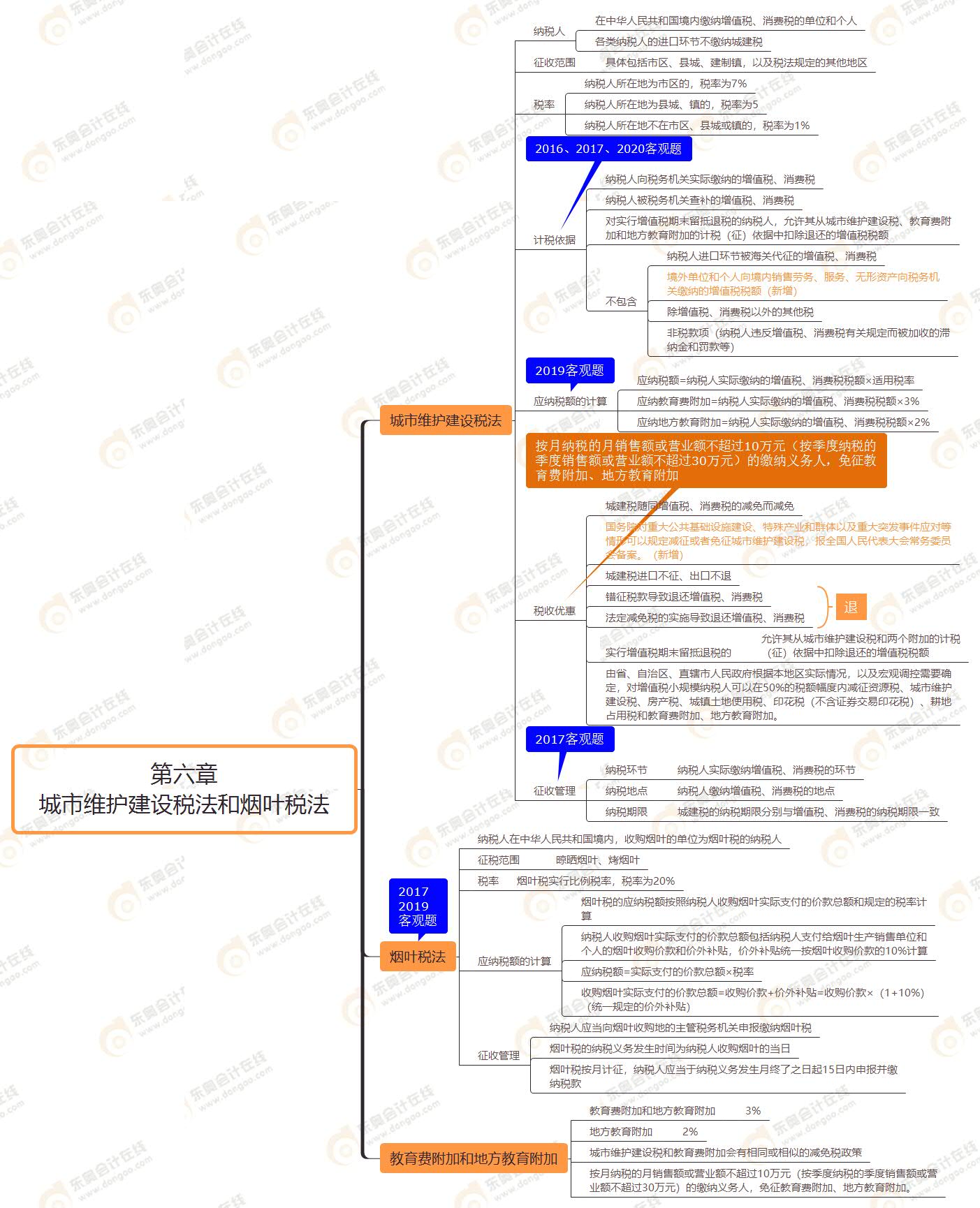 第六章 城市維護(hù)建設(shè)稅法和煙葉稅法