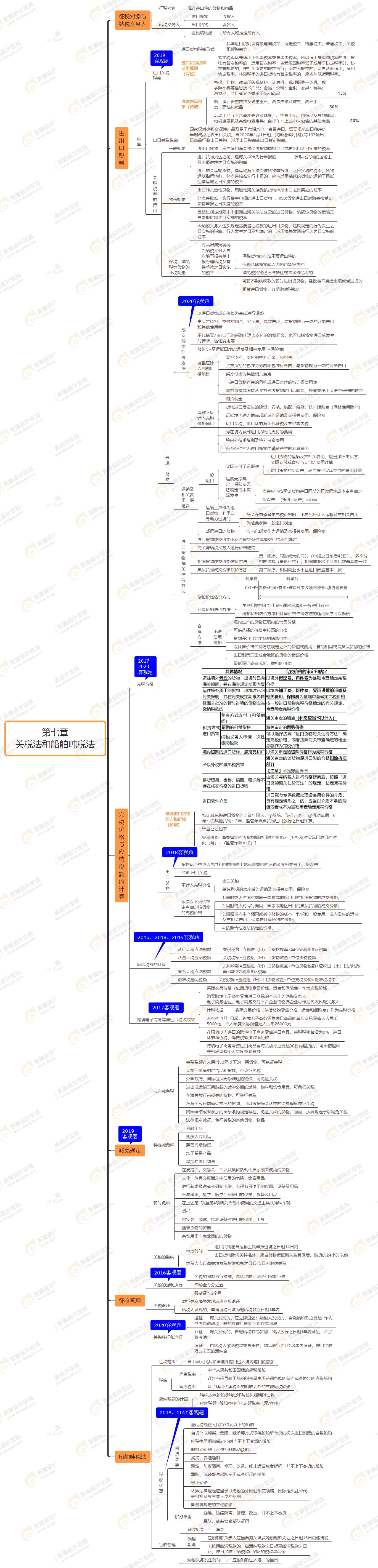 第七章 關(guān)稅法和船舶噸稅法