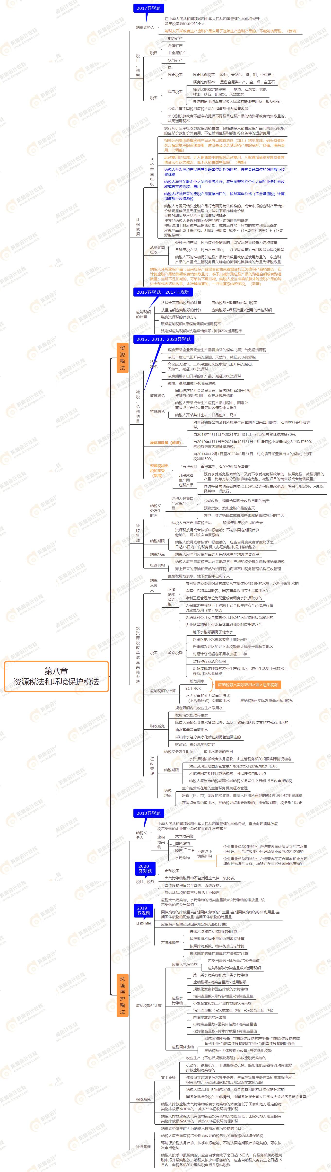 第八章 資源稅法和環(huán)境保護(hù)稅法