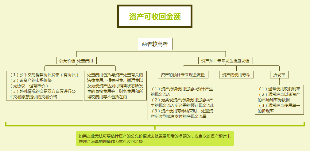 資產(chǎn)可收回金額的計(jì)量