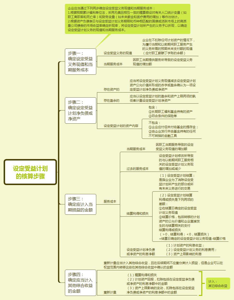 設(shè)定受益計劃的核算步驟