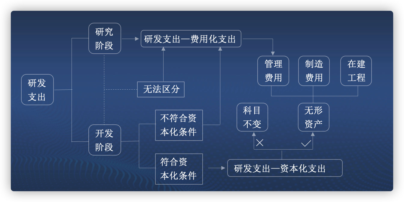 2021年CPA會計(jì)考前劃重點(diǎn)第二期