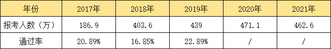近年來初級(jí)會(huì)計(jì)考試報(bào)考人數(shù)與通過率情況
