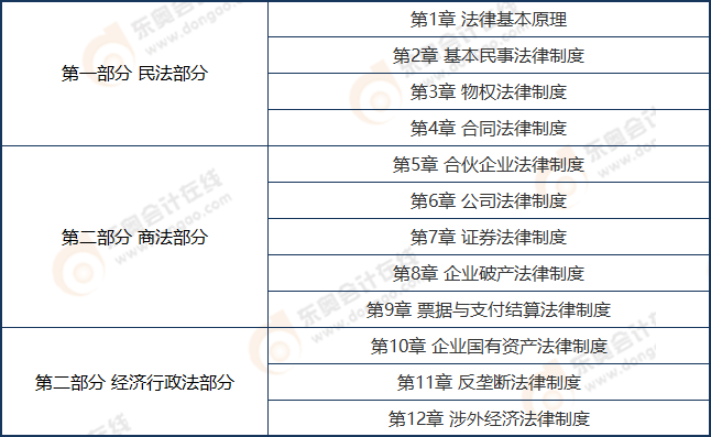 《經(jīng)濟(jì)法》科目考試內(nèi)容