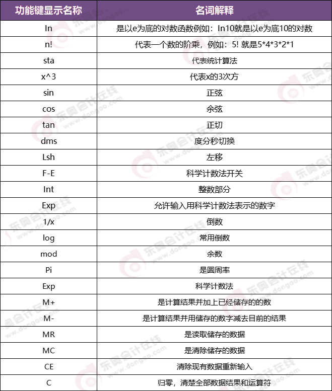 CPA機(jī)考系統(tǒng)計(jì)算器使用說明
