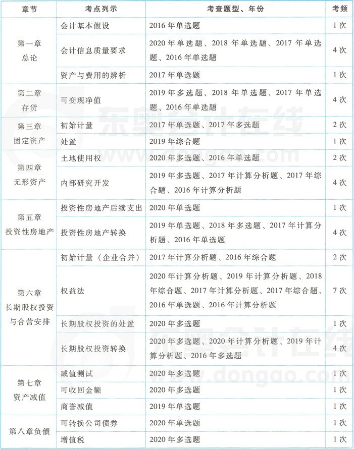 CPA會計科目近5年試題規(guī)律揭秘